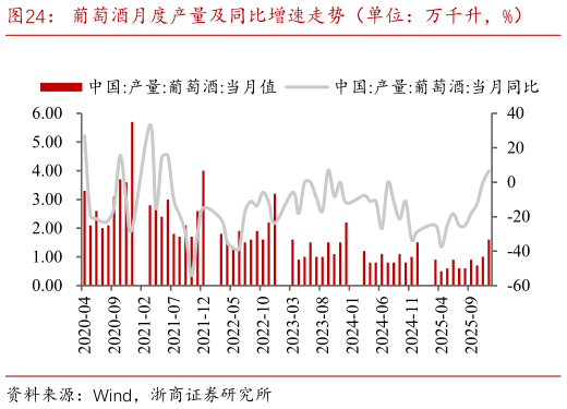 咨询大家葡萄酒月度产量及同比增速走势（单位：万千升，%）