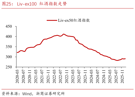 想关注一下Liv-ex100  红酒指数走势