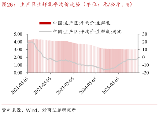 谁能回答主产区生鲜乳平均价走势（单位：元公斤，%）