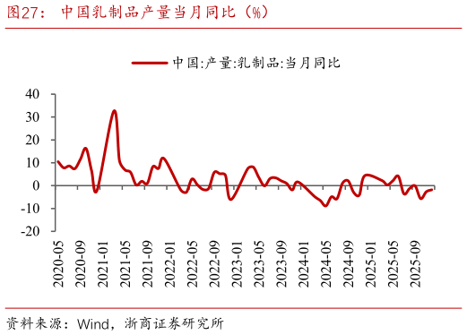 想问下各位网友中国乳制品产量当月同比（%）