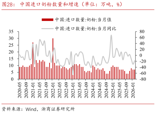 如何了解中国进口奶粉数量和增速（单位：万吨，%）