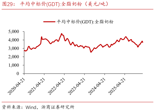 我想了解一下平均中标价GDT:全脂奶粉（美元吨）