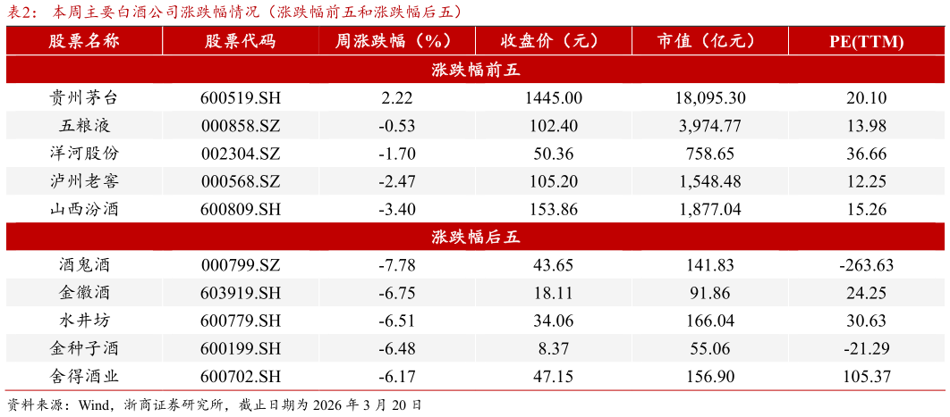 如何了解本周主要白酒公司涨跌幅情况（涨跌幅前五和涨跌幅后五）