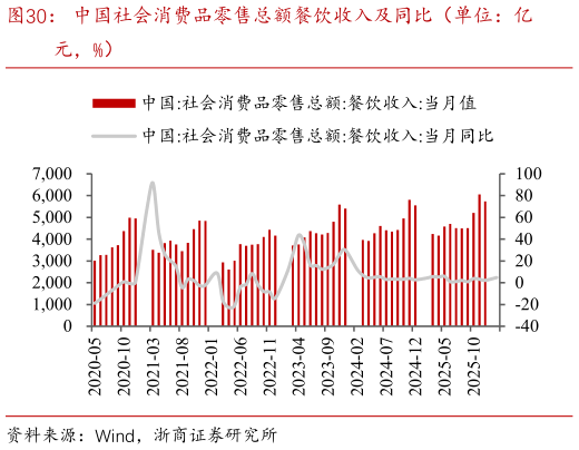 请问一下中国社会消费品零售总额餐饮收入及同比（单位：亿