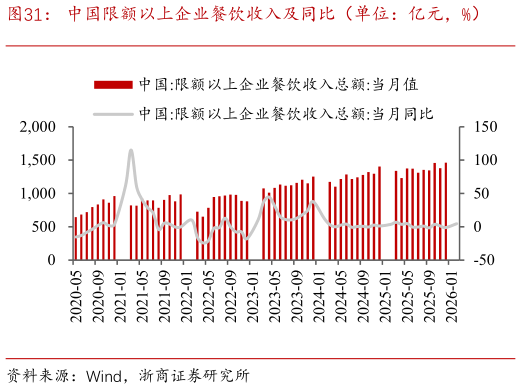 请问一下中国限额以上企业餐饮收入及同比（单位：亿元，%）