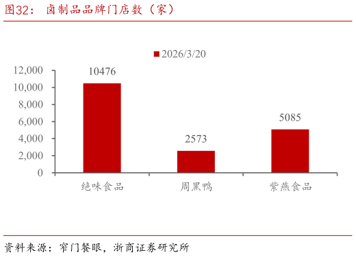 如何看待卤制品品牌门店数（家）