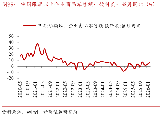 想问下各位网友中国限额以上企业商品零售额：饮料类：当月同比（%）
