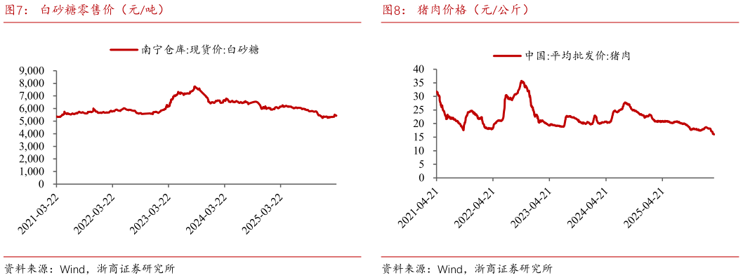 如何才能白砂糖零售价（元吨）猪肉价格（元公斤）