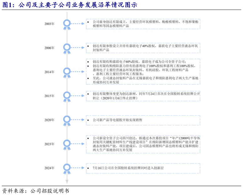 如何才能公司及主要子公司业务发展沿革情况图示