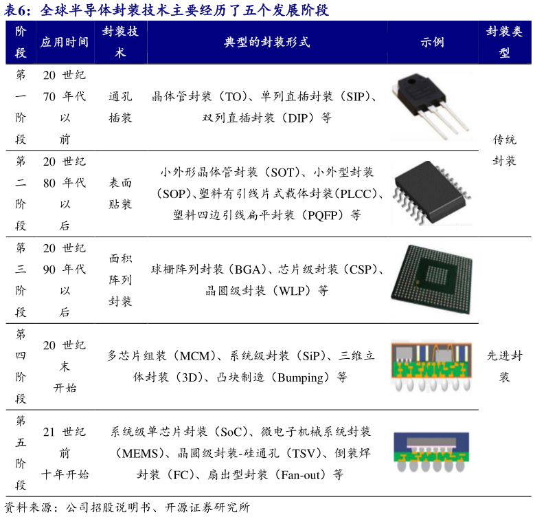 各位网友请教一下全球半导体封装技术主要经历了五个发展阶段