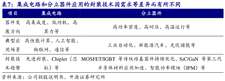 咨询大家集成电路和分立器件应用的封装技术因需求等差异而有所不同