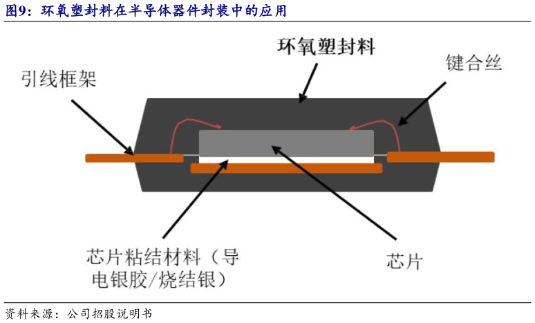 我想了解一下环氧塑封料在半导体器件封装中的应用