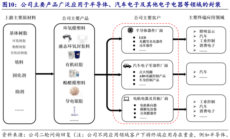 谁知道公司主要产品广泛应用于半导体、汽车电子及其他电子电器等领域的封装
