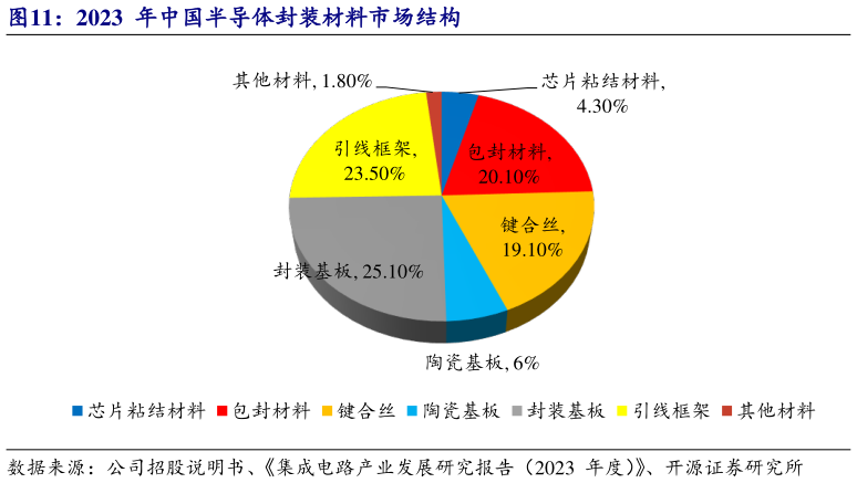 想问下各位网友2023  年中国半导体封装材料市场结构