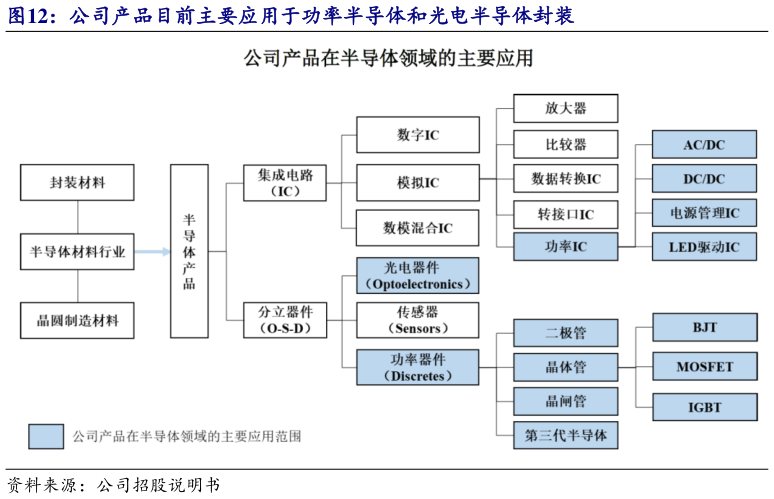 如何才能公司产品目前主要应用于功率半导体和光电半导体封装