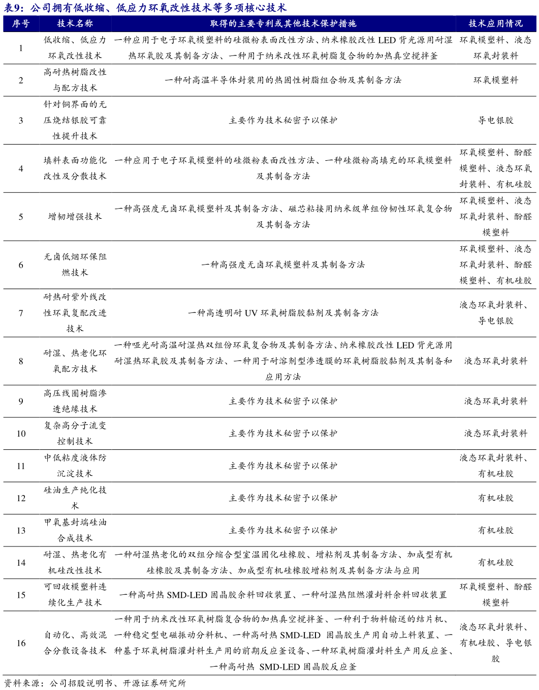 谁能回答公司拥有低收缩、低应力环氧改性技术等多项核心技术