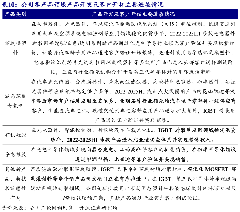 我想了解一下公司各产品领域产品开发及客户开拓主要进展情况 