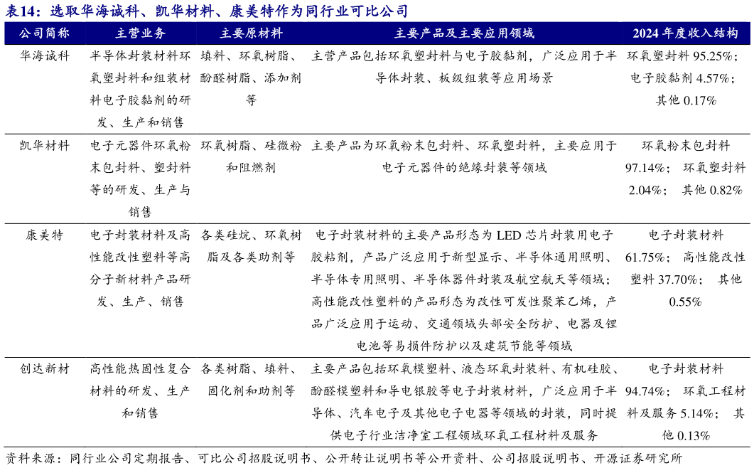 请问一下选取华海诚科、凯华材料、康美特作为同行业可比公司