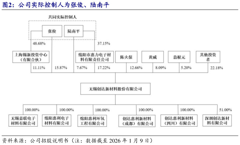 想问下各位网友公司实际控制人为张俊、陆南平