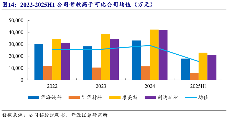 怎样理解2022-2025H1 公司营收高于可比公司均值（万元）