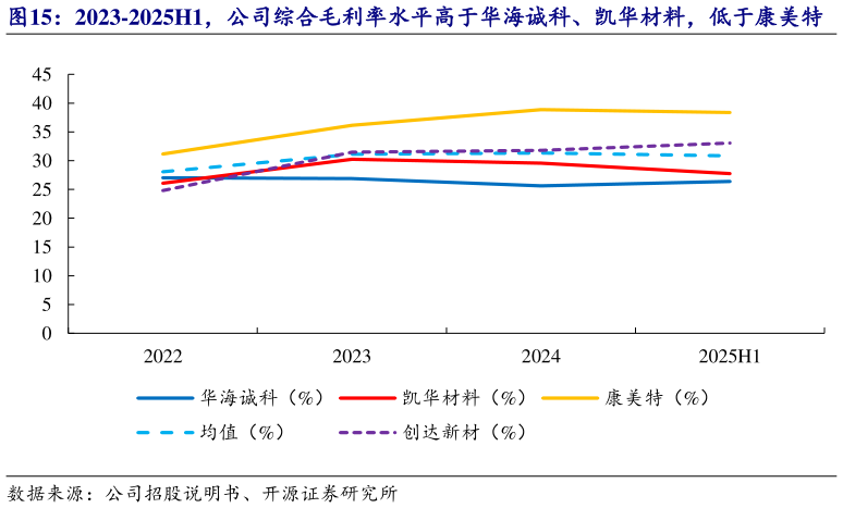 谁能回答2023-2025H1，公司综合毛利率水平高于华海诚科、凯华材料，低于康美特