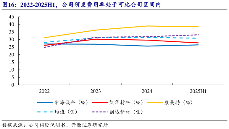 想关注一下2022-2025H1，公司研发费用率处于可比公司区间内