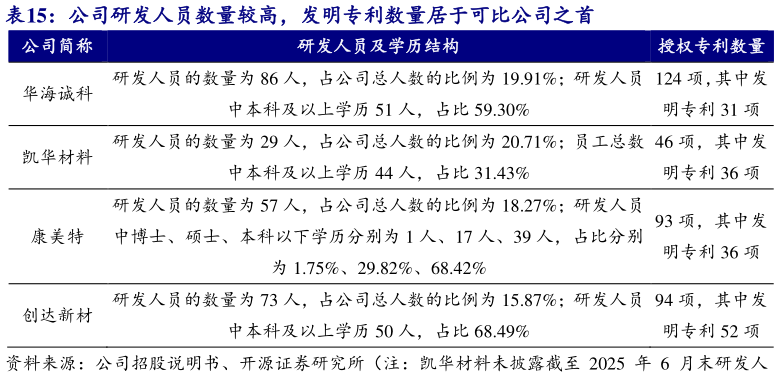谁能回答公司研发人员数量较高，发明专利数量居于可比公司之首