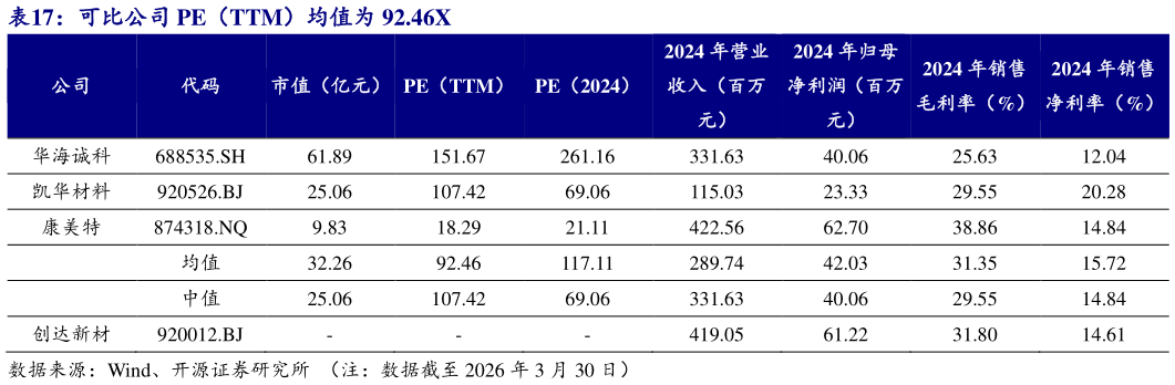咨询大家可比公司 PE（TTM）均值为 92.46X