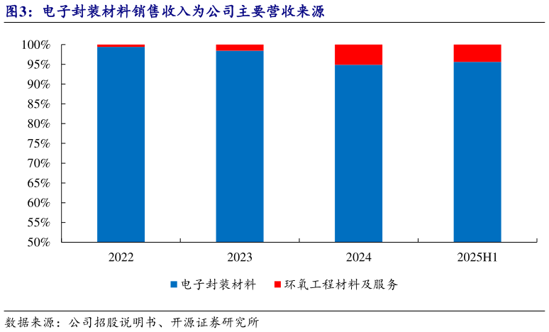 咨询下各位电子封装材料销售收入为公司主要营收来源