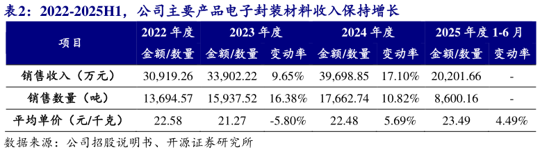 如何才能2022-2025H1，公司主要产品电子封装材料收入保持增长 