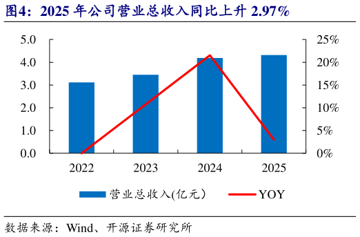 想关注一下2025 年公司营业总收入同比上升 2.97%