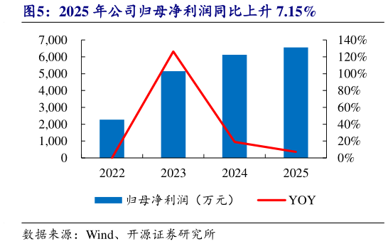 如何了解2025 年公司归母净利润同比上升 7.15%