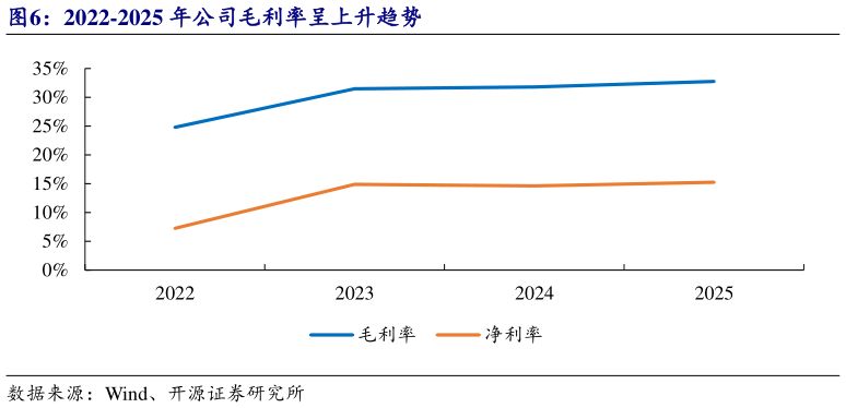 请问一下2022-2025 年公司毛利率呈上升趋势