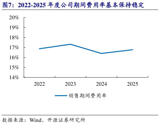 咨询下各位2022-2025 年度公司期间费用率基本保持稳定