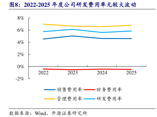 一起讨论下2022-2025 年度公司研发费用率无较大波动