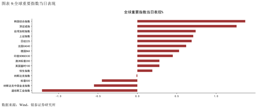 各位网友请教一下全球重要指数当日表现