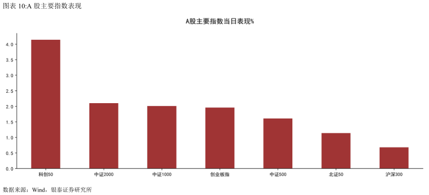 如何看待A 股主要指数表现