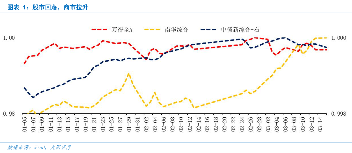 如何解释股市回落，商市拉升?