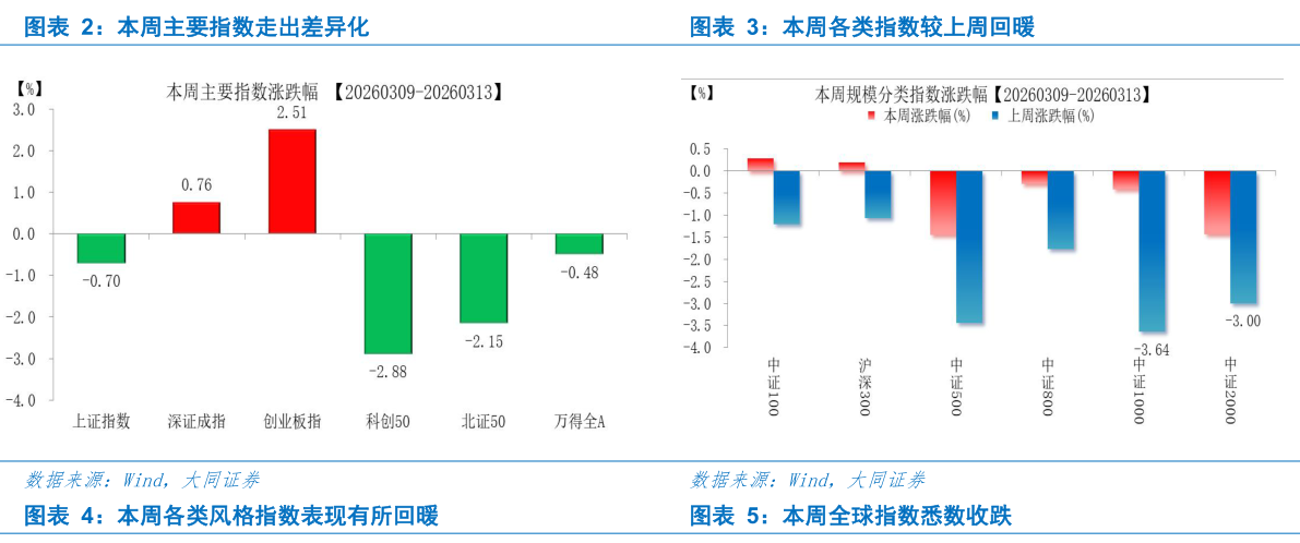各位网友请教一下本周主要指数走出差异化本周各类指数较上周回暖?