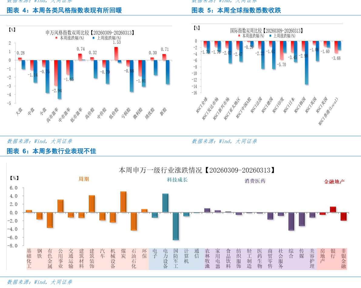 如何解释本周各类风格指数表现有所回暖本周全球指数悉数收跌