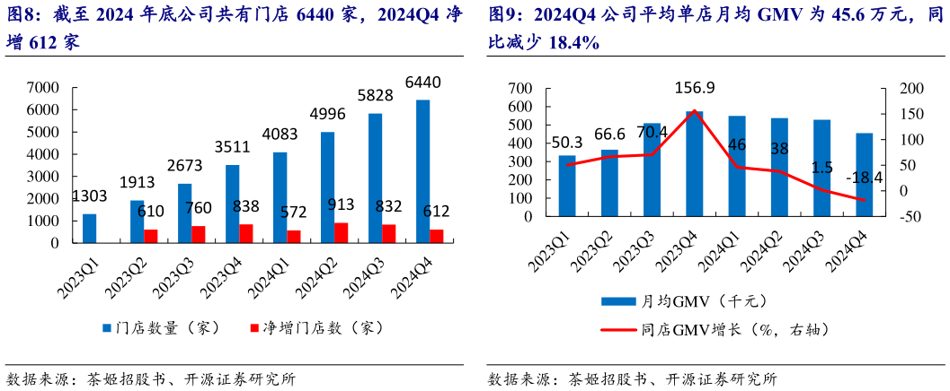 咨询大家2024Q4 公司平均单店月均 GMV 为 45.6 万元,同?