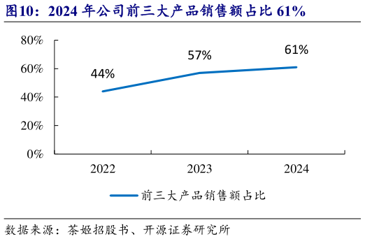 怎样理解2024 年公司前三大产品销售额占比 61%?