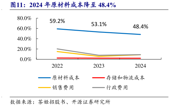如何看待2024 年原材料成本降至 48.4%?