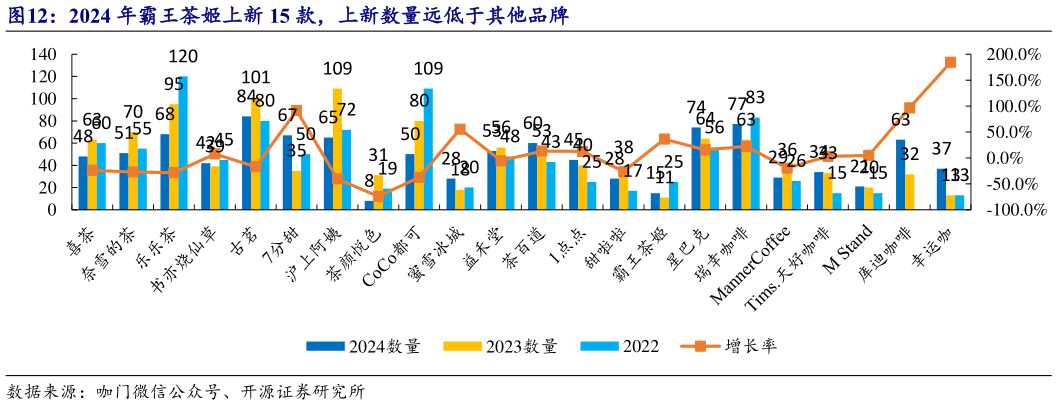 如何才能2024 年霸王茶姬上新 15 款,上新数量远低于其他品牌?