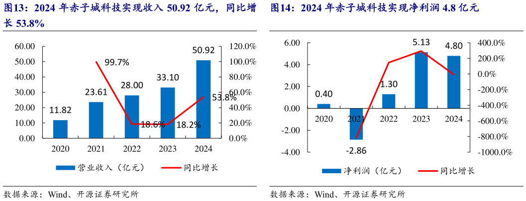 咨询下各位2024 年赤子城科技实现收入 50.92 亿元,同比增 2024 年赤子城科技实现净利润 4.8 亿元?