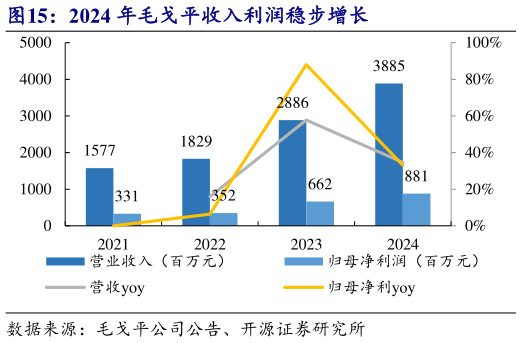 想关注一下2024 年毛戈平收入利润稳步增长?