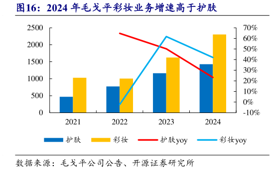 一起讨论下2024 年毛戈平彩妆业务增速高于护肤?
