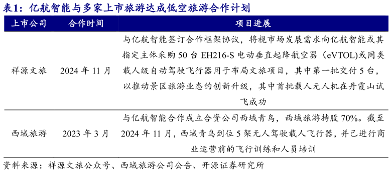 一起讨论下亿航智能与多家上市旅游达成低空旅游合作计划?