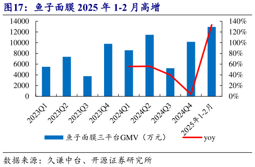 如何了解鱼子面膜 2025 年 1-2 月高增?