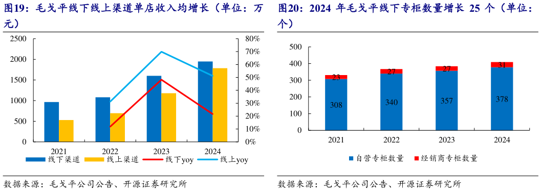 想关注一下毛戈平线下线上渠道单店收入均增长(单位:万 2024 年毛戈平线下专柜数量增长 25 个(单位:?